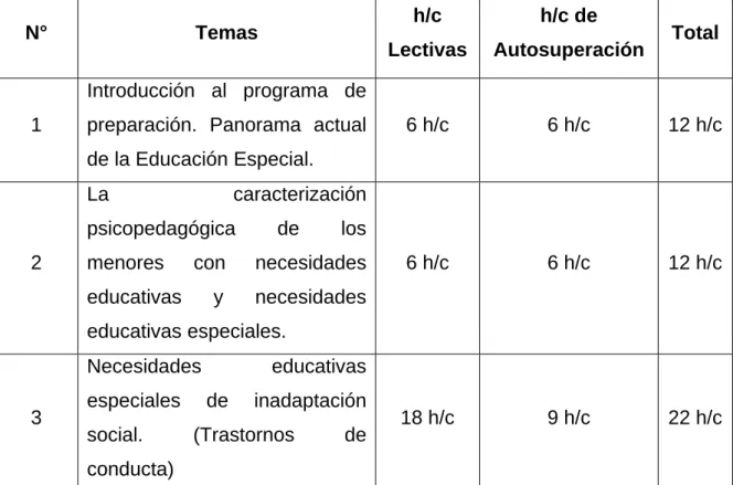 Tabla 3. Esquema de dosificación del contenido. 