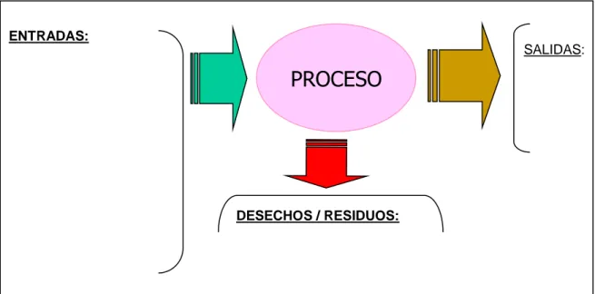 Figura No. 3.1.  Diagramas de Análisis del Proceso de aspectos ambientales 