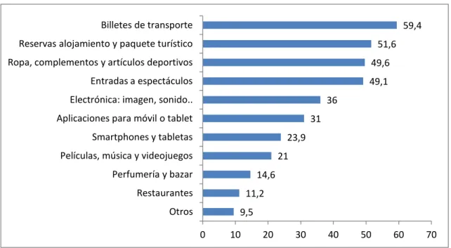 Gráfico 2. Bienes y servicios comprados por Internet en 2013 