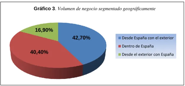 Gráfico 3. Volumen de negocio segmentado geográficamente 