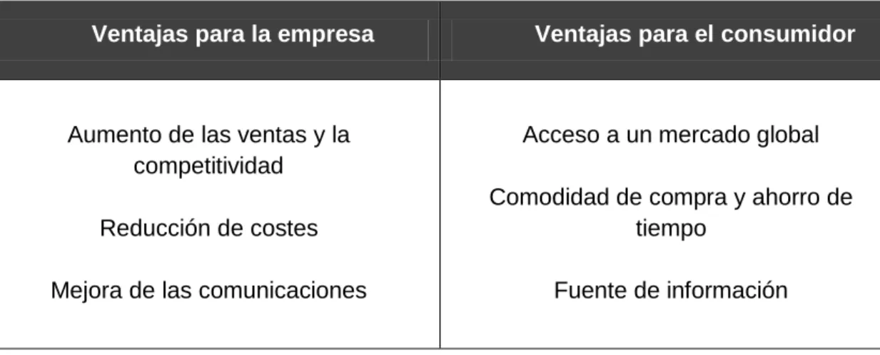 Figura 1. Ventajas e Inconvenientes del Comercio Electrónico. 