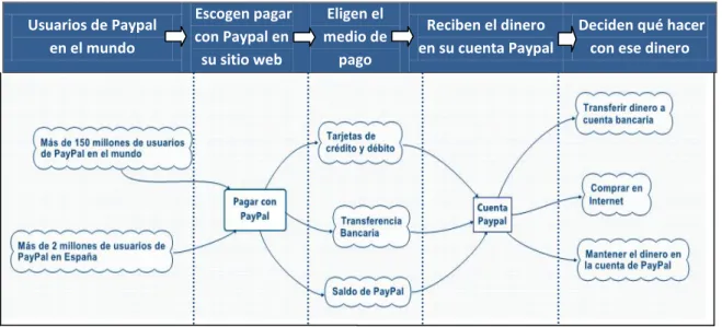 Figura 2. Funcionamiento de Paypal 7