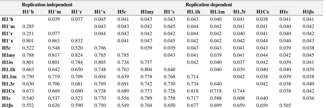 Table 2. Synonymous nucleotide differences per site (p   S ; lower-left diagonal) and standard errors (SE; upper-right diagonal) in comparisons among RI and RD histone H1 genes  from different vertebrates and invertebrate species 