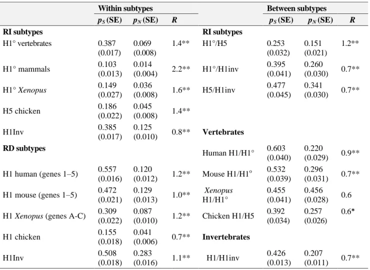 Table 1. Average number of synonymous (p S)  versus nonsynonymous (p N ) nucleotide differences per site and average  s/v ratios (R) in representative RI and RD histone H1 genes 