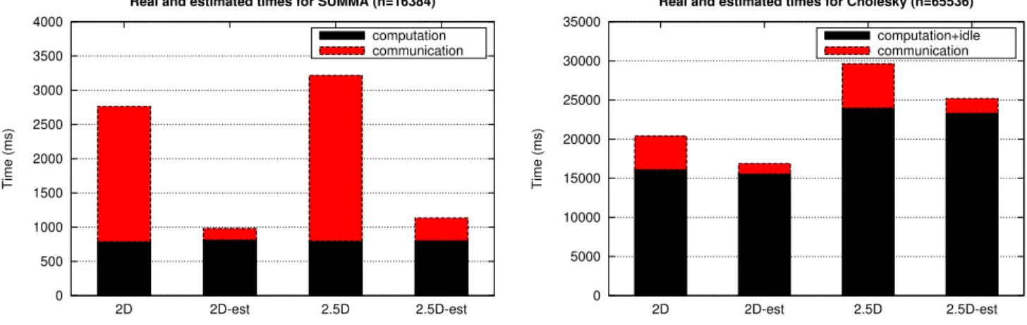 Fig. 9. Comparison of the real and the estimated performance for SUMMA and Cholesky in experiments with 1,536 cores