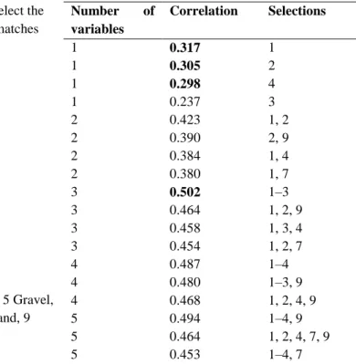 Table 5 Result of BIOENV analysis to select the  number of abiotic variables which best matches  the biotic matrix  