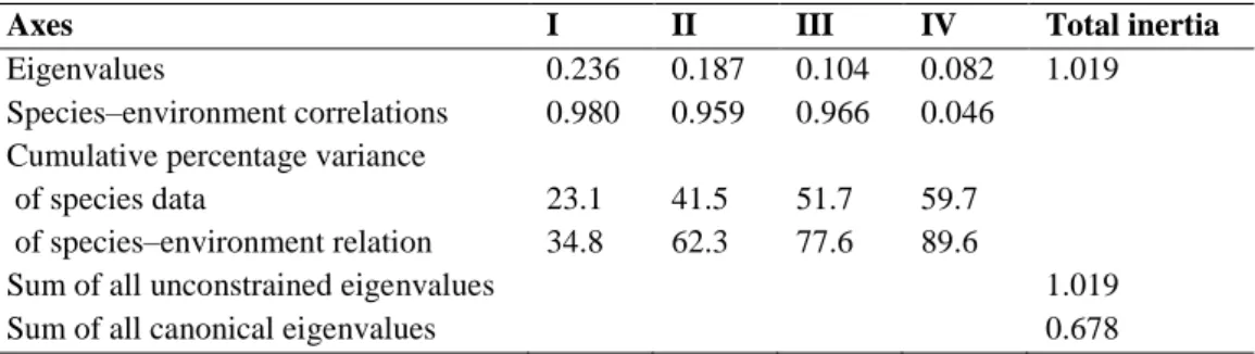 Table 6 Summary statistics for the first four axes of Canonical Correspondence Analysis (CCA)  