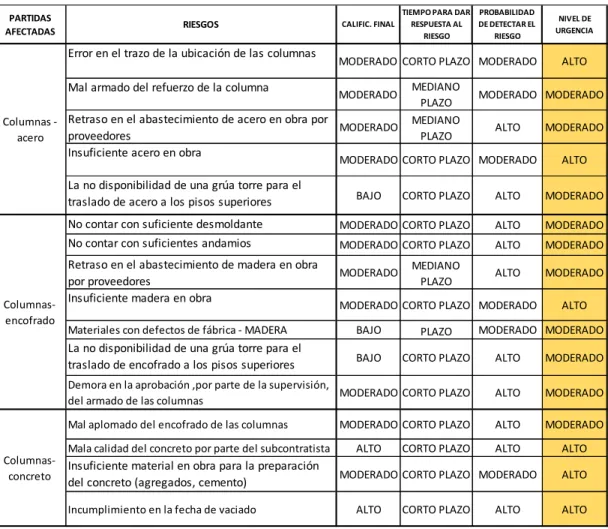 Cuadro 5.20. Evaluación de urgencia de los riesgos que afectan a partidas de casco  estructural 