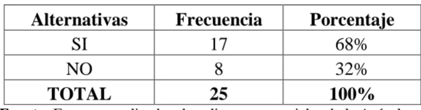 Tabla 19. Cambio de proveedor de carne de pollo  Alternativas  Frecuencia  Porcentaje 