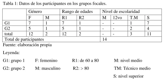 Tabla 1: Datos de los participantes en los grupos focales. 