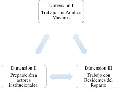 Figura 8: Dimensiones del Programa. 