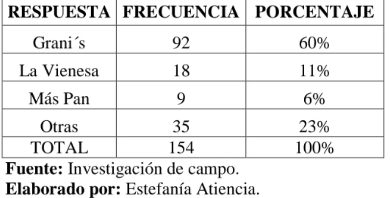 Tabla 10: ¿En el momento de adquirir pan, cuál es la panadería que Ud. prefiere? 