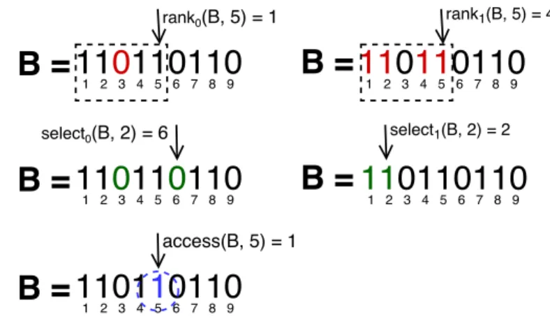 Figure 2.1: rank , select and access over a bitmap B = 110110110.