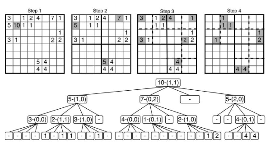 Figure 3.3: Example of the construction of the k 2 -treap.