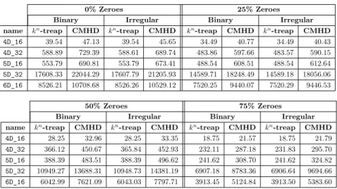 Table 6.1: Space requirements of k n -treap and CMHD data structures (in KB) for synthetic datasets.