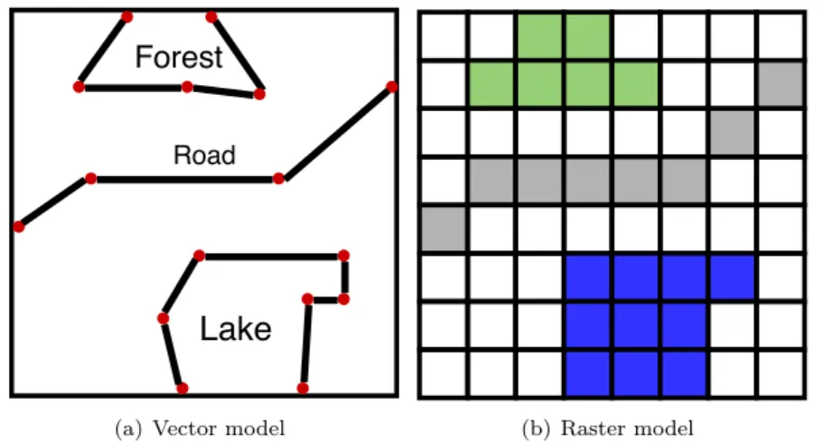 Figure 8.1: Example of a vector model and a raster model for the same data.