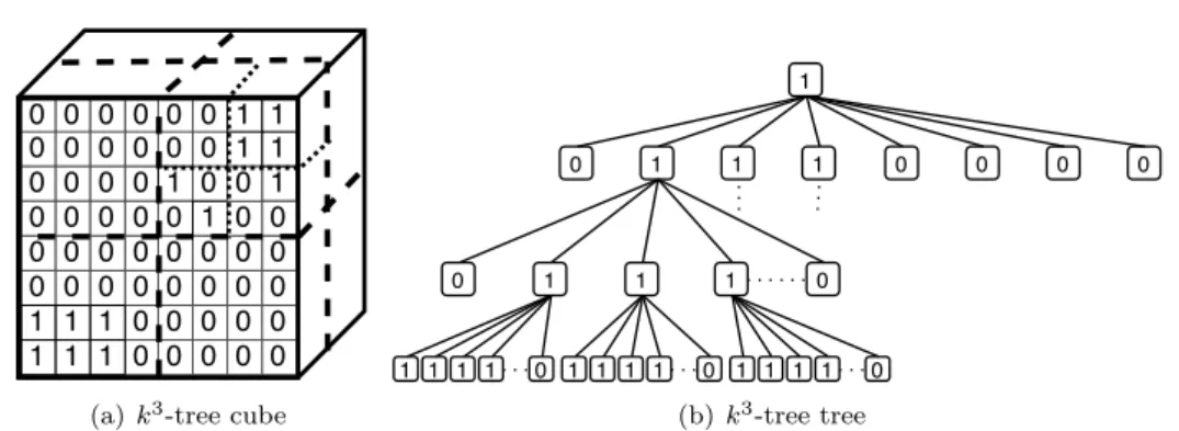 Figure 8.4: Example of the k 3 -tree decomposition, with k = 2.