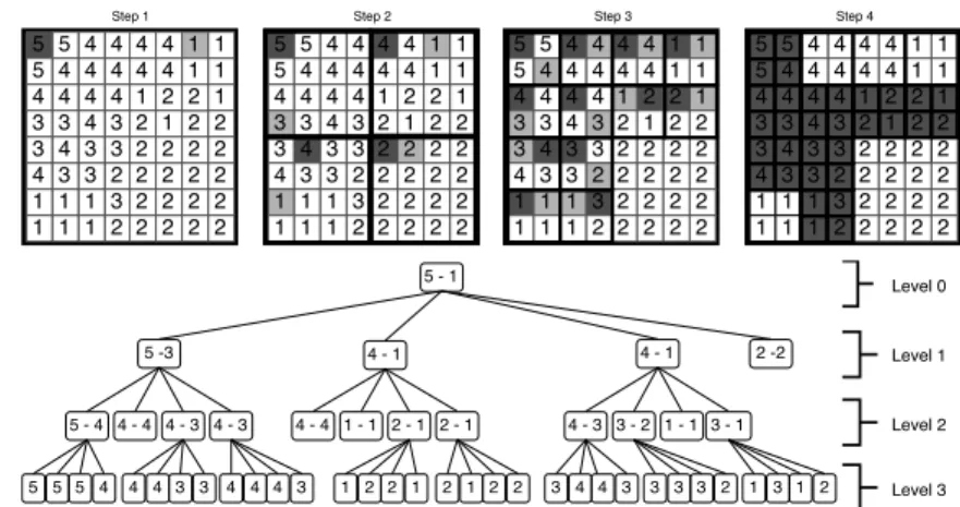 Figure 9.1: Example of raster matrix (top). We indicate the minimum (light gray) and maximum (dark gray) value of each submatrix for the four steps of the recursive subdivision of the construction algorithm, using k = 2.