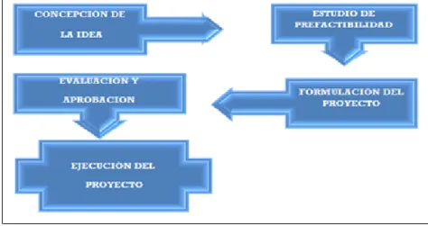 Gráfico 1: Etapas para la elaboración de un proyecto. 