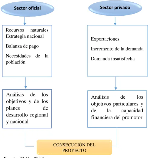Gráfico 2: Consecución de la idea. 