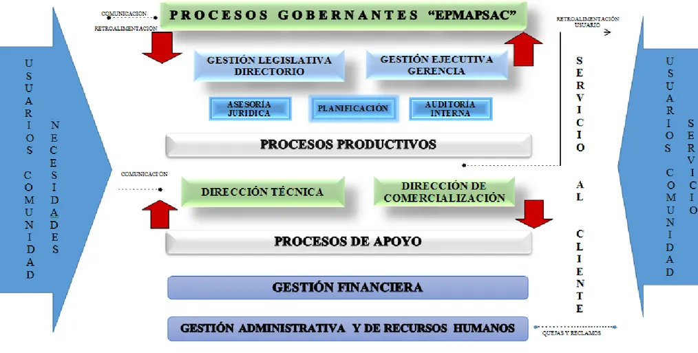 Gráfico 1: Mapa de procesos de la EPMAPSAC 