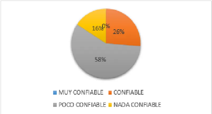 Gráfico 10: Nivel de confianza  en la EPMAPSAC 