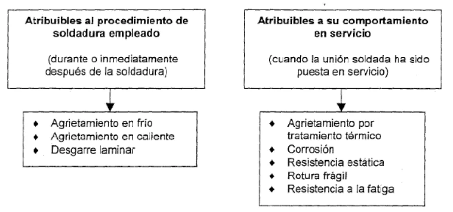 Fig. 1.1  Problemas de soldabilidad 