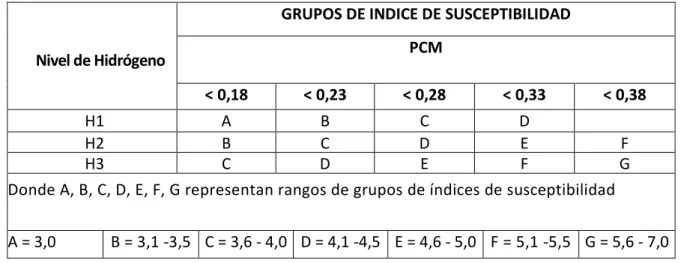 Tabla 1.2 Relación entre el parámetro de composición (PCM) y el nivel de hidrogeno 