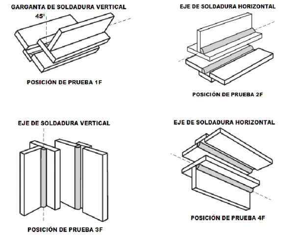 Fig. 1.5 Posiciones de Prueba de Soldaduras de Filete en Placa. 