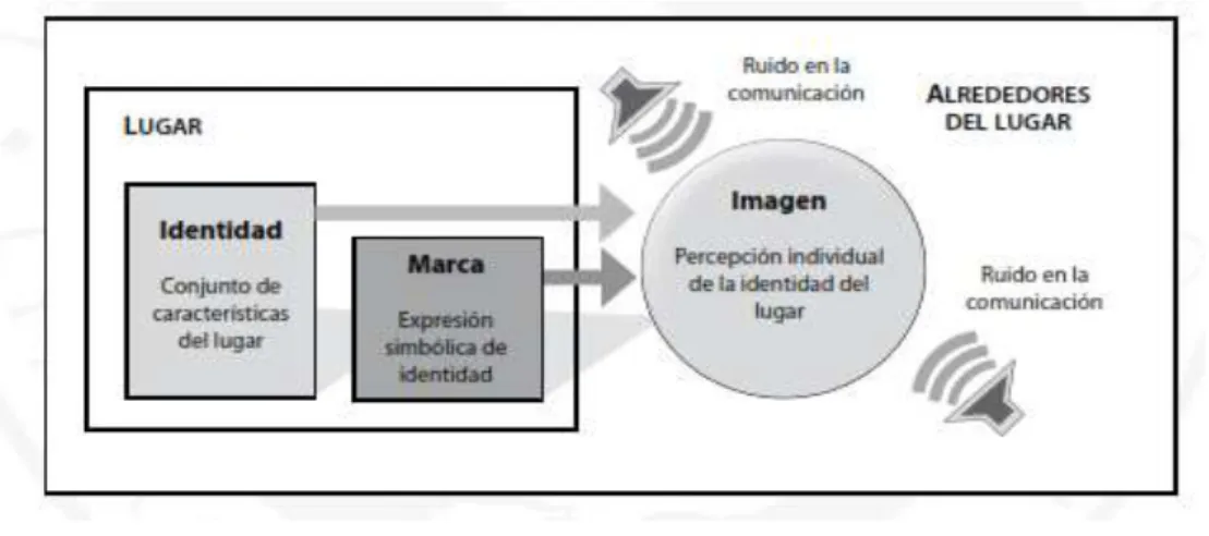 Ilustración 4: Modelo de formación de la imagen del lugar (  Fuente: Matlovicová , 2007 