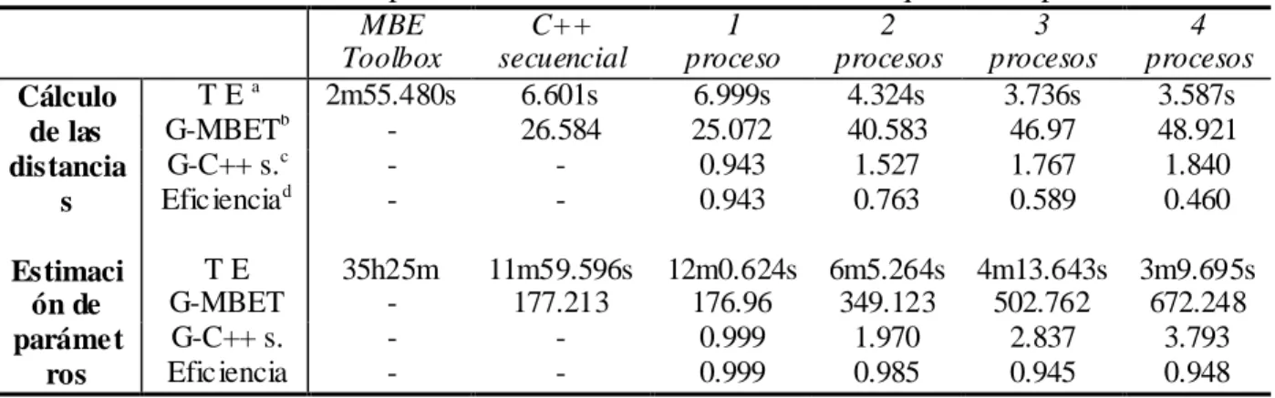 Tabla 3.1. Resultados de las pruebas con 749 secuencias en una máquina de 4 procesadores   MBE  Toolbox  C++  secuencial  1  proceso  2   procesos  3   procesos  4   procesos  Cálculo  de las  distancia s  T E  a 2m55.480s  6.601s  6.999s  4.324s  3.736s  