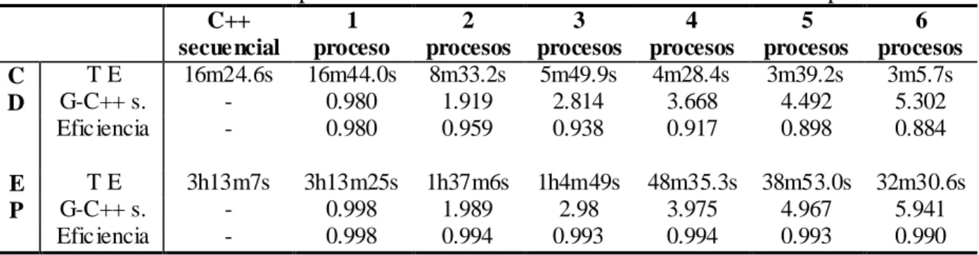 Tabla 3.4. Resultados de las pruebas con 2963 secuencias en un clúster de 6 computadoras  C++  secuencial  1  proceso  2   procesos  3   procesos  4   procesos  5  procesos  6  procesos  C  D  T E  16m24.6s  16m44.0s  8m33.2s  5m49.9s  4m28.4s  3m39.2s  3m