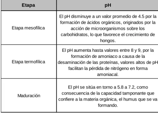 Tabla N°8. Variación del pH en las Etapas del Compostaje. 