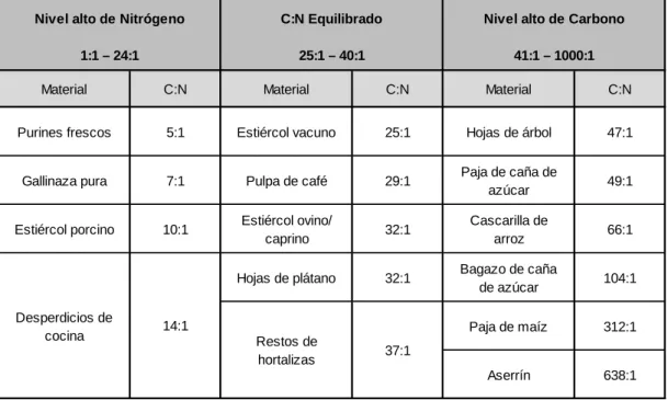 Tabla N°15. Relación C:N de Materiales Usados en Procesos de Compostaje.