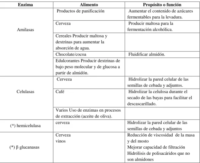 CUADRO 10.  Algunas de las aplicaciones de enzimas en el procesamiento de  alimentos. 