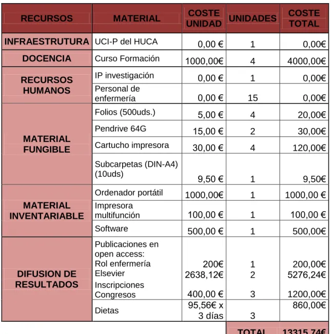 Tabla IV: Presupuesto de gastos 