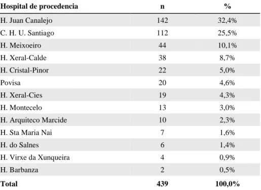 Tabla 2: Hospital de procedencia de los pacientes. 