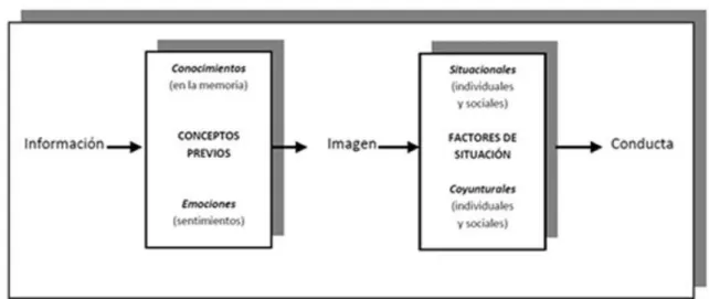 Ilustración 3: Estructura de una imagen corporativa 