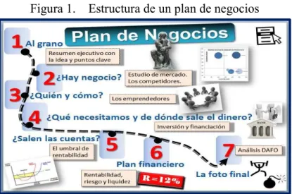 Figura 1.    Estructura de un plan de negocios