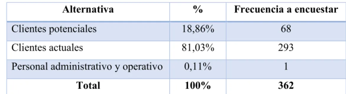 Tabla 3.  Distribución de la muestra 