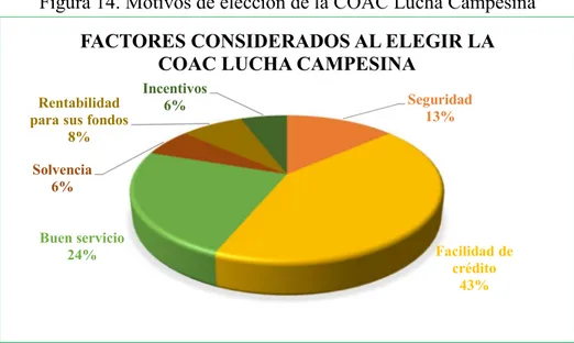 Figura 14. Motivos de elección de la COAC Lucha Campesina 