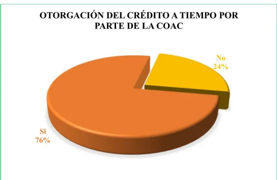 Figura 19. Otorgamiento de préstamo a tiempo por parte de la cooperativa 