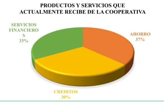 Figura 23. Productos y servicios que recibe de la cooperativa 