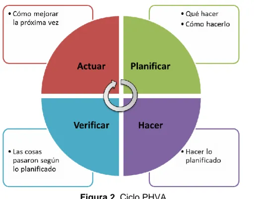 Figura 2. Ciclo PHVA 