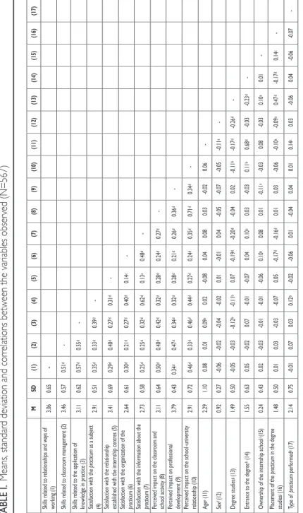 TABLE I.Means, standard deviation and correlations between the variables observed (n=567) a p< 0.05; b p< 0.01; c p< 0.001; d p=0.000