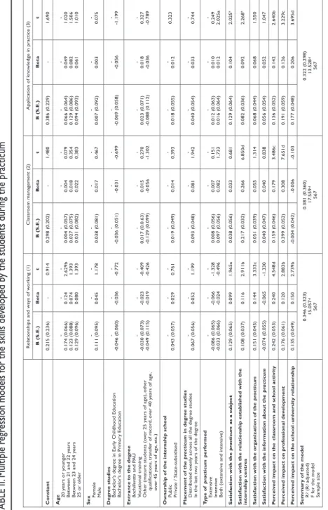 TABLE II. Multiple regression models for the skills developed by the students during the practicum Relationshipsandwaysofworking(1)Classroommanagement(2)Applicationofknowledgeinpractice(3) B(S.E.)BetatB(S.E.)BetatB(S.E.)Betat Constant0.215(0.236)-0.9140.29
