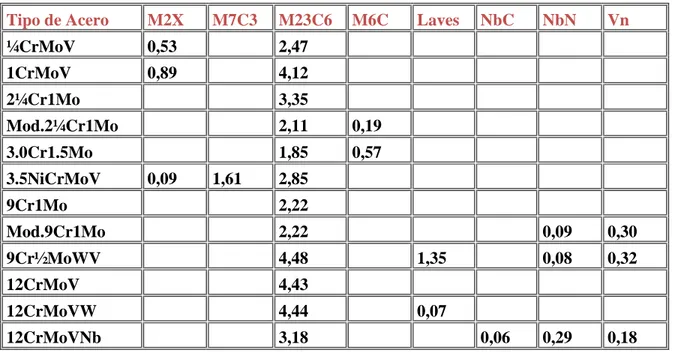 Tabla 4.2B: Aceros con alta resistencia al calor y aleaciones para soldar. 