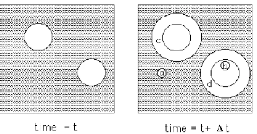 Figura 4.3A: Concepto de volumen extendido. El precipitado de dos partículas donde  ocurre la nucleación y crecimiento con  un tamaño finito en un tiempo t