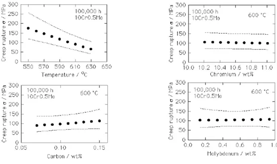 Figura 4.8A: Muestra la variación en la resistencia a la rotura por termofluencia (10 5  h)  de un moderno acero resistente al creep 10CrMoW