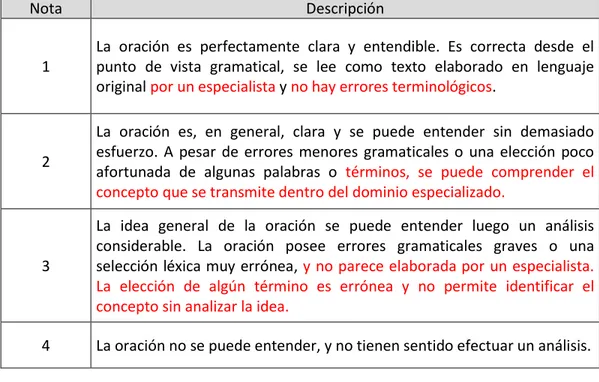 Tabla 2. Criterios de evaluación cualitativa de las traducciones (Teneche, 2014) con  modificaciones 